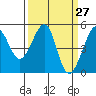 Angel Island tide chart for Thursday, March 27, 2025