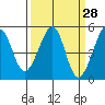 Angel Island tide chart for Friday, March 28, 2025