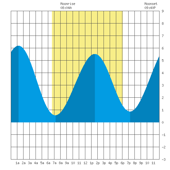 Angel Island tide chart for Sunday, March 2, 2025