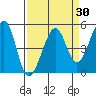 Angel Island tide chart for Sunday, March 30, 2025