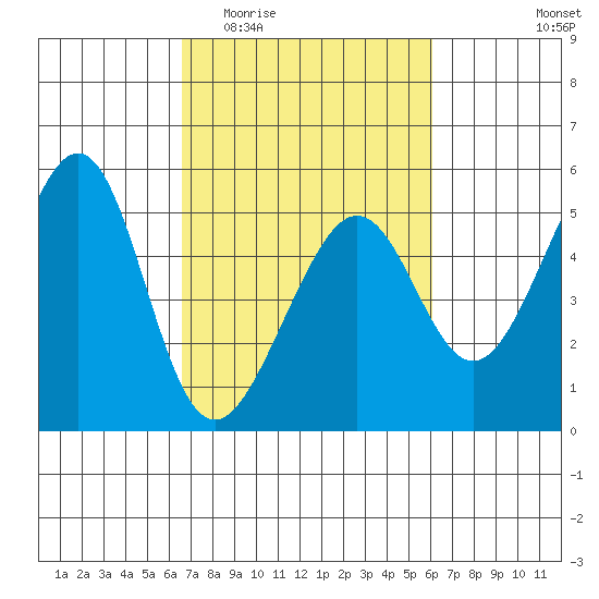 Angel Island tide chart for Monday, March 3, 2025