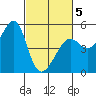 Angel Island tide chart for Wednesday, March 5, 2025