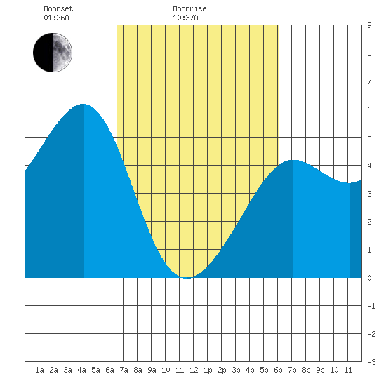 Angel Island tide chart for Thursday, March 6, 2025