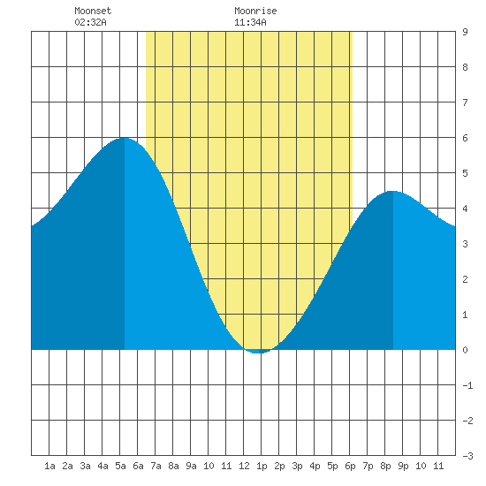 Angel Island tide chart for Friday, March 7, 2025