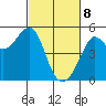 Angel Island tide chart for Saturday, March 8, 2025