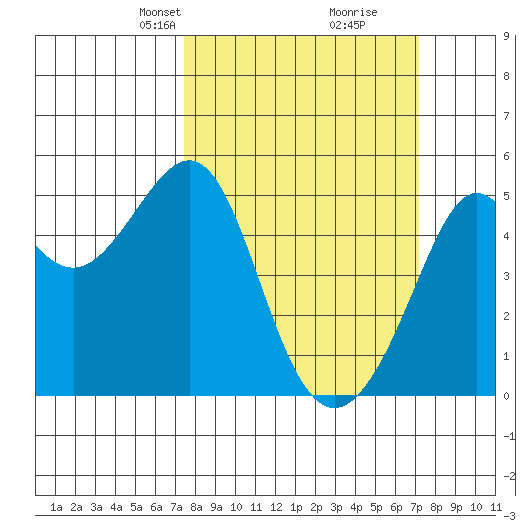 Angel Island tide chart for Sunday, March 9, 2025