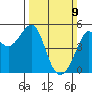 Angel Island tide chart for Sunday, March 9, 2025