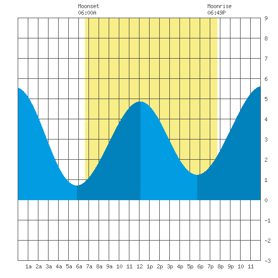 Angel Island tide chart for Friday, April 11, 2025
