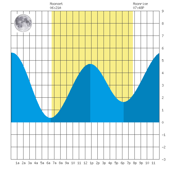 Angel Island tide chart for Saturday, April 12, 2025