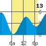 Angel Island tide chart for Sunday, April 13, 2025