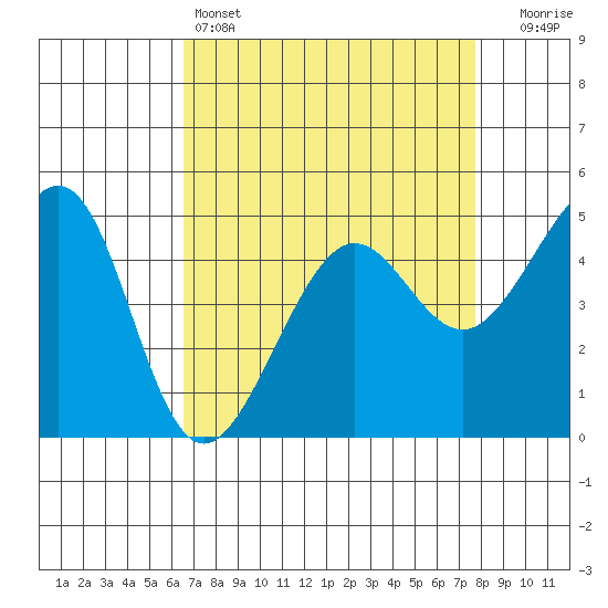 Angel Island tide chart for Monday, April 14, 2025