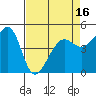 Angel Island tide chart for Wednesday, April 16, 2025