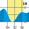 Angel Island tide chart for Friday, April 18, 2025