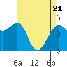 Angel Island tide chart for Monday, April 21, 2025