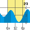 Angel Island tide chart for Wednesday, April 23, 2025