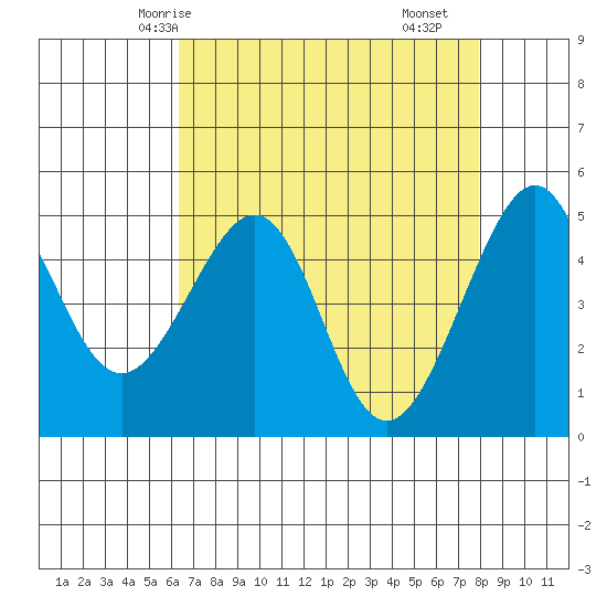 Angel Island tide chart for Thursday, April 24, 2025
