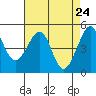 Angel Island tide chart for Thursday, April 24, 2025