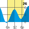 Angel Island tide chart for Saturday, April 26, 2025