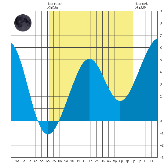 Angel Island tide chart for Sunday, April 27, 2025