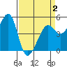 Angel Island tide chart for Wednesday, April 2, 2025