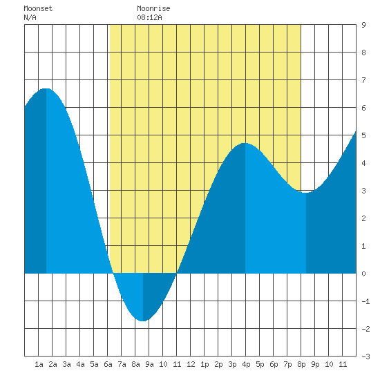 Angel Island tide chart for Wednesday, April 30, 2025