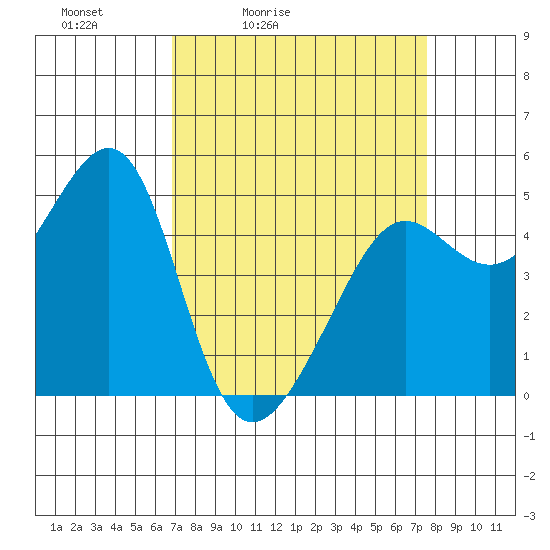 Angel Island tide chart for Thursday, April 3, 2025