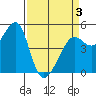 Angel Island tide chart for Thursday, April 3, 2025