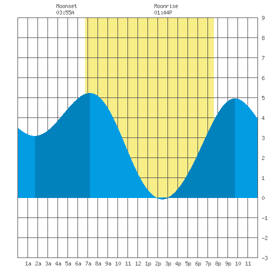 Angel Island tide chart for Sunday, April 6, 2025