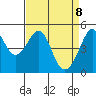Angel Island tide chart for Tuesday, April 8, 2025