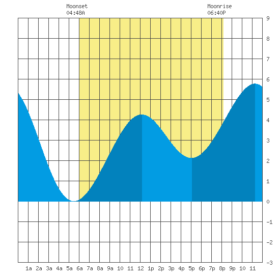 Angel Island tide chart for Saturday, May 10, 2025