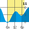 Angel Island tide chart for Sunday, May 11, 2025