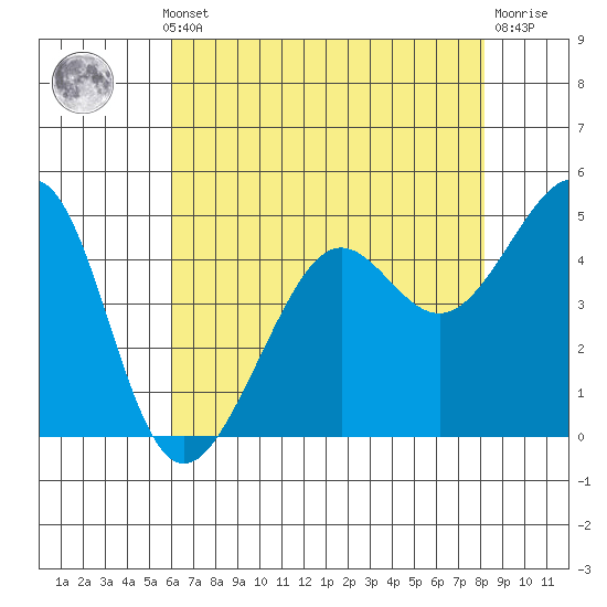 Angel Island tide chart for Monday, May 12, 2025