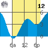 Angel Island tide chart for Monday, May 12, 2025