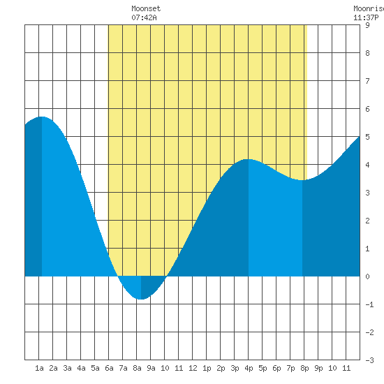 Angel Island tide chart for Thursday, May 15, 2025
