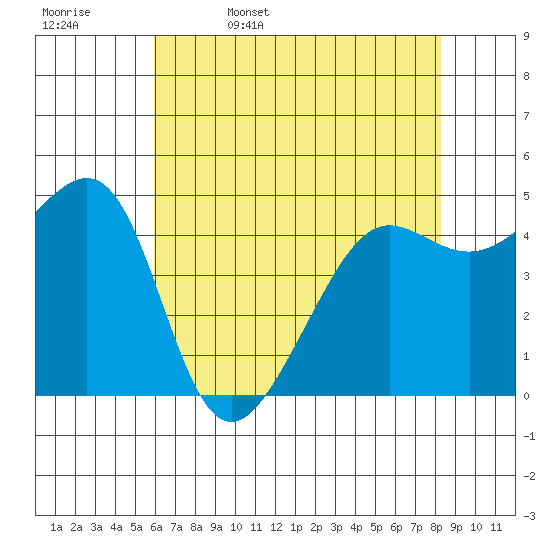 Angel Island tide chart for Saturday, May 17, 2025