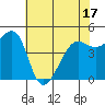 Angel Island tide chart for Saturday, May 17, 2025