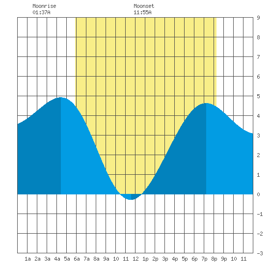 Angel Island tide chart for Monday, May 19, 2025