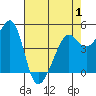 Angel Island tide chart for Thursday, May 1, 2025