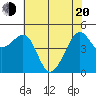 Angel Island tide chart for Tuesday, May 20, 2025