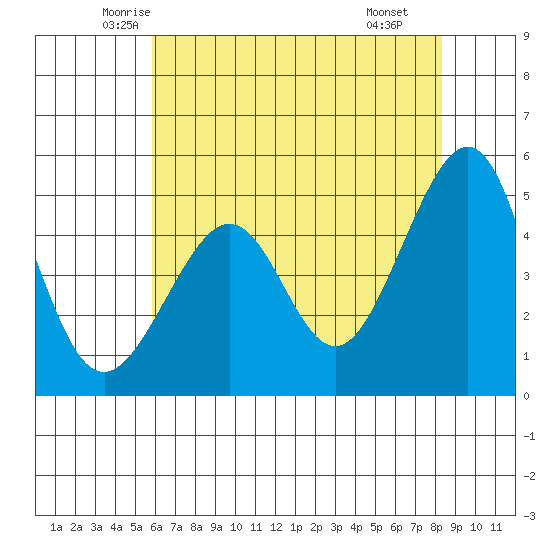 Angel Island tide chart for Friday, May 23, 2025