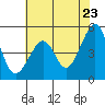 Angel Island tide chart for Friday, May 23, 2025