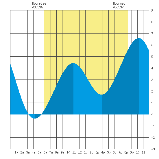 Angel Island tide chart for Saturday, May 24, 2025