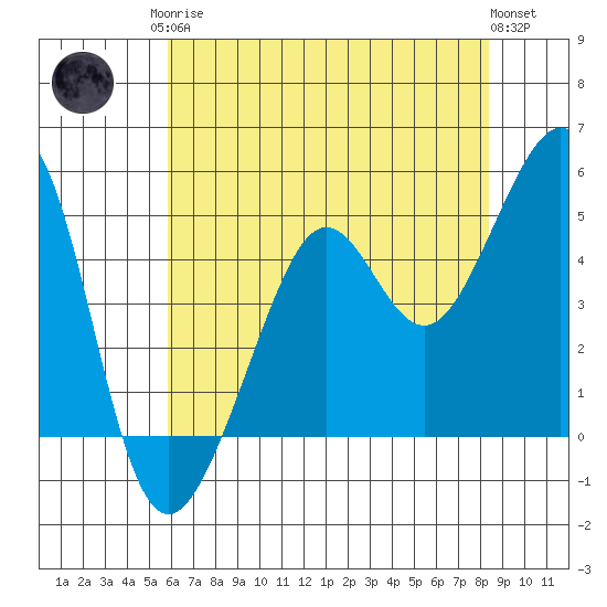 Angel Island tide chart for Monday, May 26, 2025