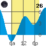 Angel Island tide chart for Monday, May 26, 2025