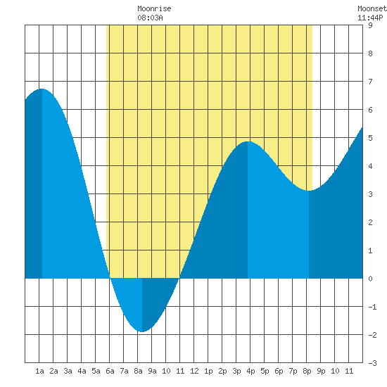 Angel Island tide chart for Thursday, May 29, 2025