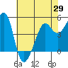 Angel Island tide chart for Thursday, May 29, 2025