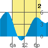 Angel Island tide chart for Friday, May 2, 2025