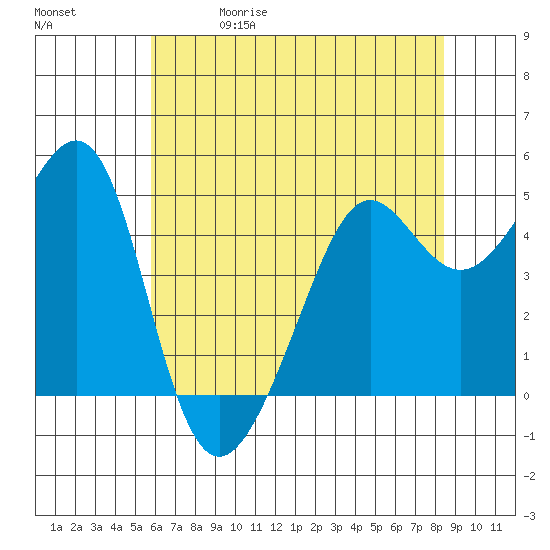 Angel Island tide chart for Friday, May 30, 2025