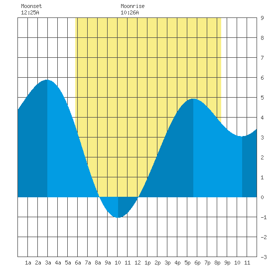 Angel Island tide chart for Saturday, May 31, 2025
