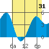 Angel Island tide chart for Saturday, May 31, 2025